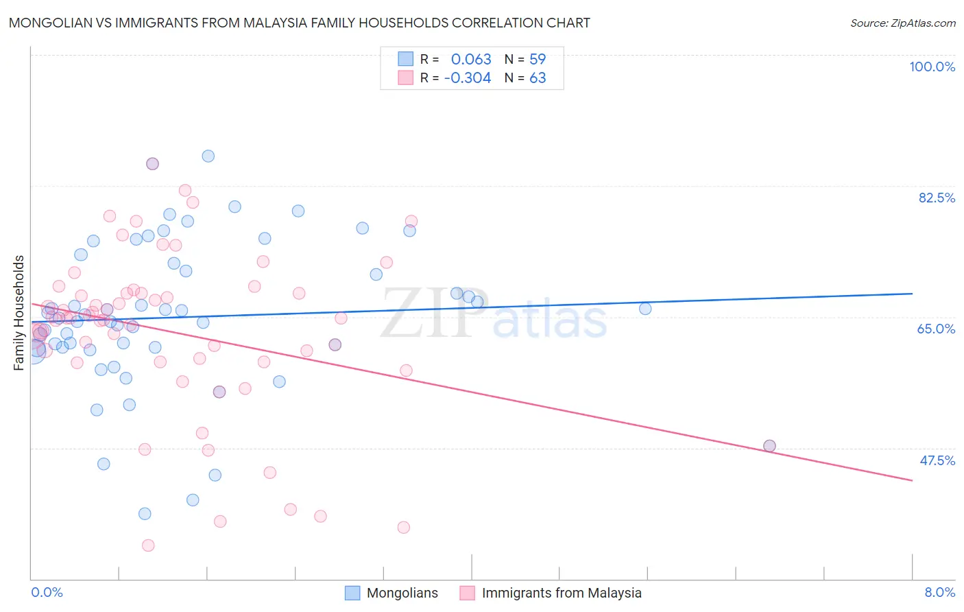 Mongolian vs Immigrants from Malaysia Family Households