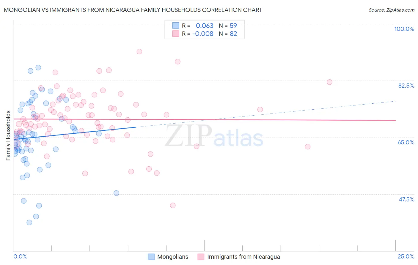 Mongolian vs Immigrants from Nicaragua Family Households