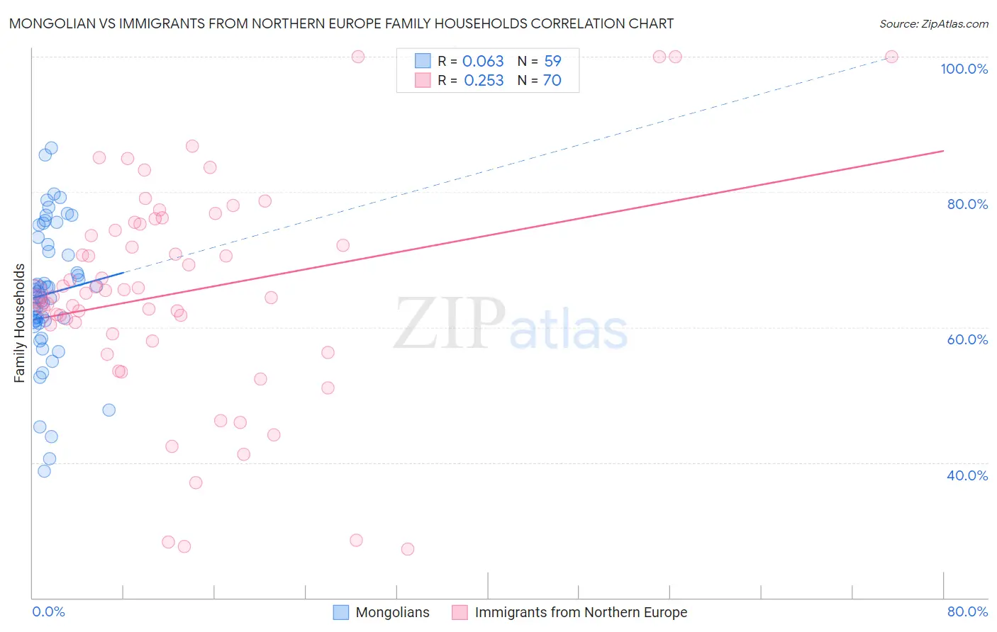 Mongolian vs Immigrants from Northern Europe Family Households