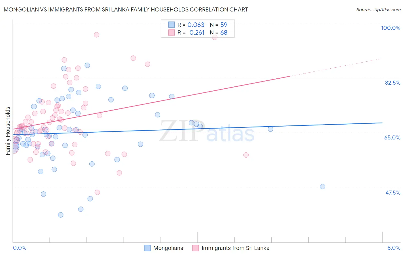 Mongolian vs Immigrants from Sri Lanka Family Households