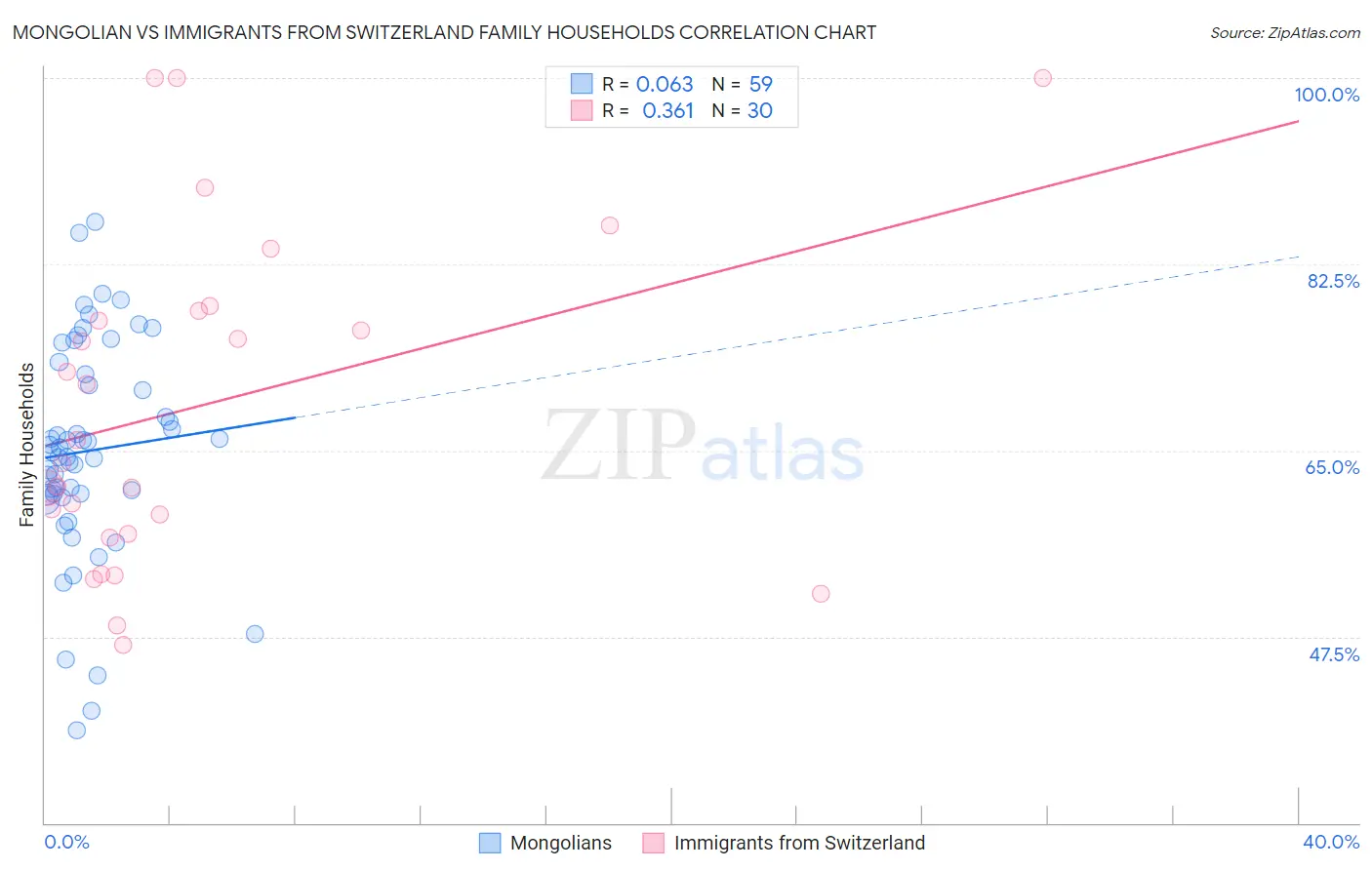 Mongolian vs Immigrants from Switzerland Family Households