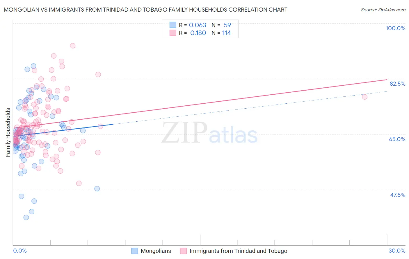 Mongolian vs Immigrants from Trinidad and Tobago Family Households