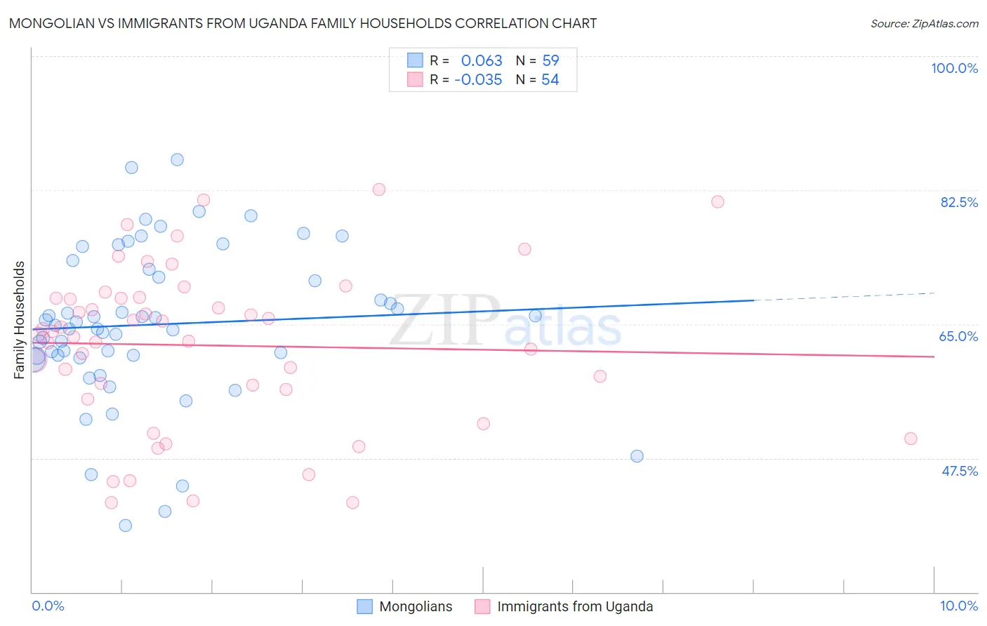 Mongolian vs Immigrants from Uganda Family Households