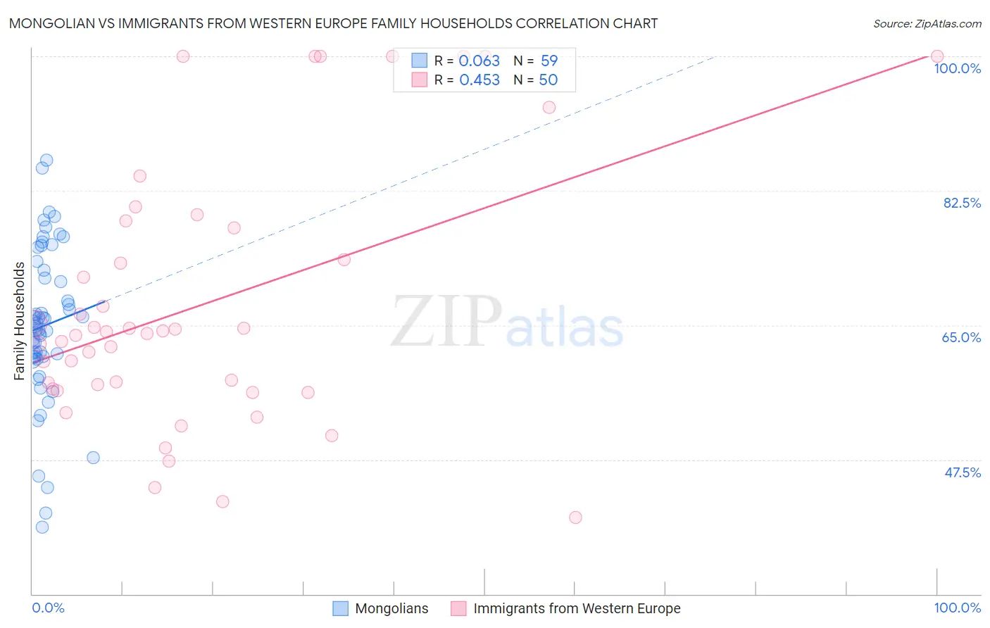 Mongolian vs Immigrants from Western Europe Family Households