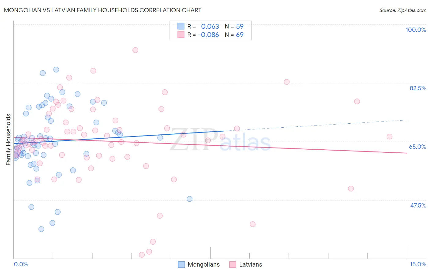 Mongolian vs Latvian Family Households