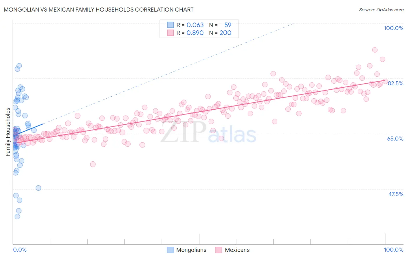 Mongolian vs Mexican Family Households