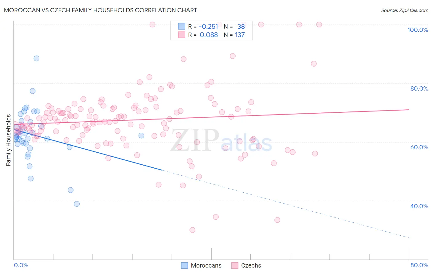 Moroccan vs Czech Family Households