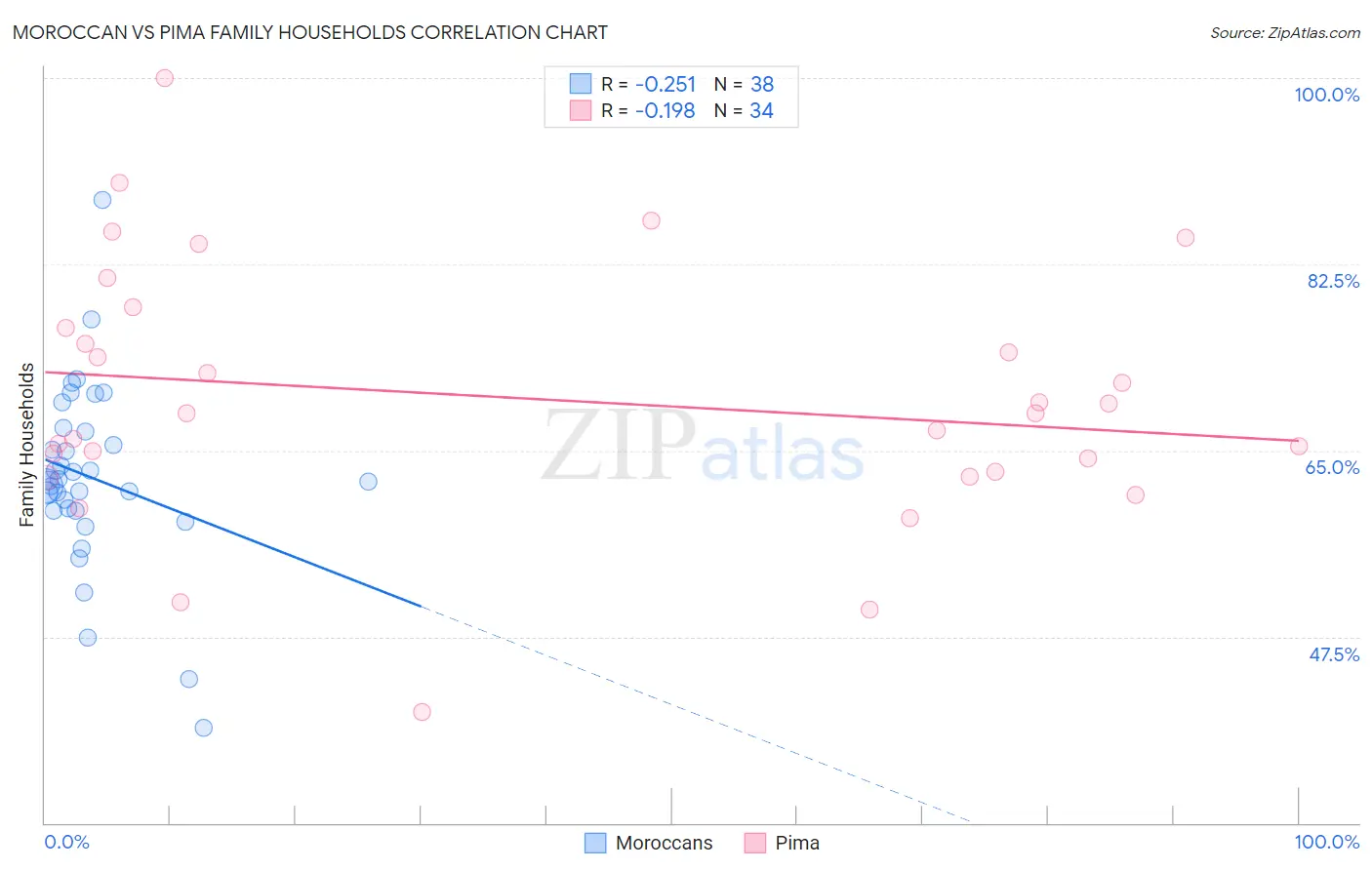 Moroccan vs Pima Family Households