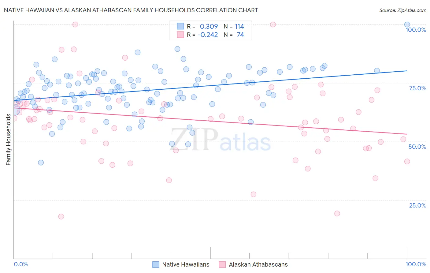 Native Hawaiian vs Alaskan Athabascan Family Households