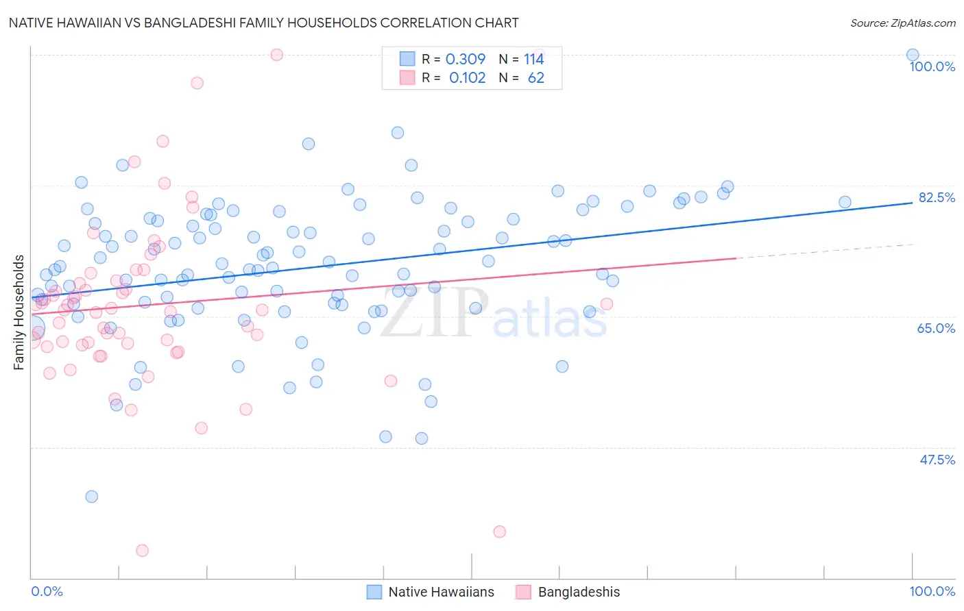 Native Hawaiian vs Bangladeshi Family Households