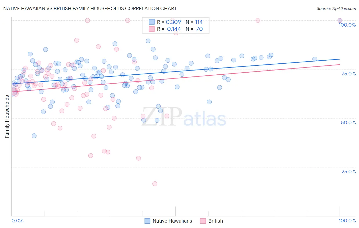 Native Hawaiian vs British Family Households