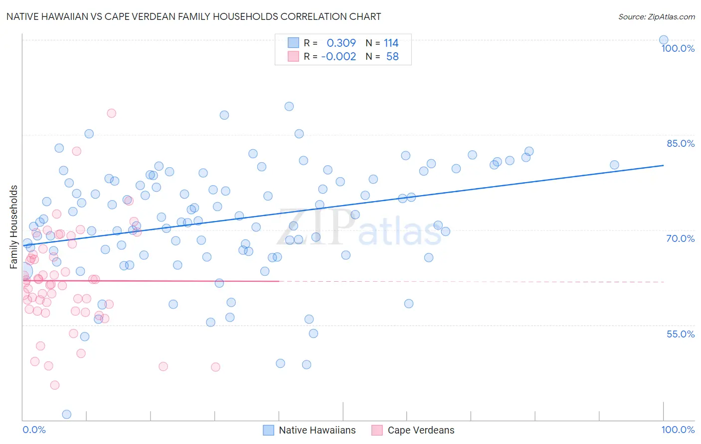 Native Hawaiian vs Cape Verdean Family Households