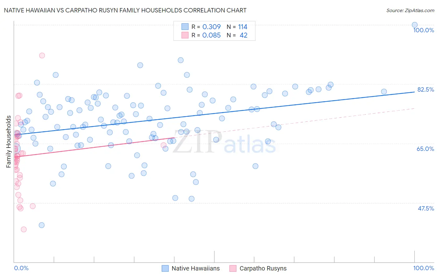 Native Hawaiian vs Carpatho Rusyn Family Households