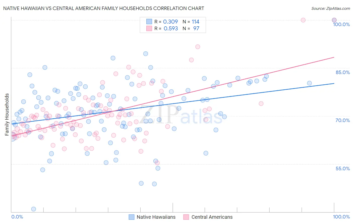 Native Hawaiian vs Central American Family Households