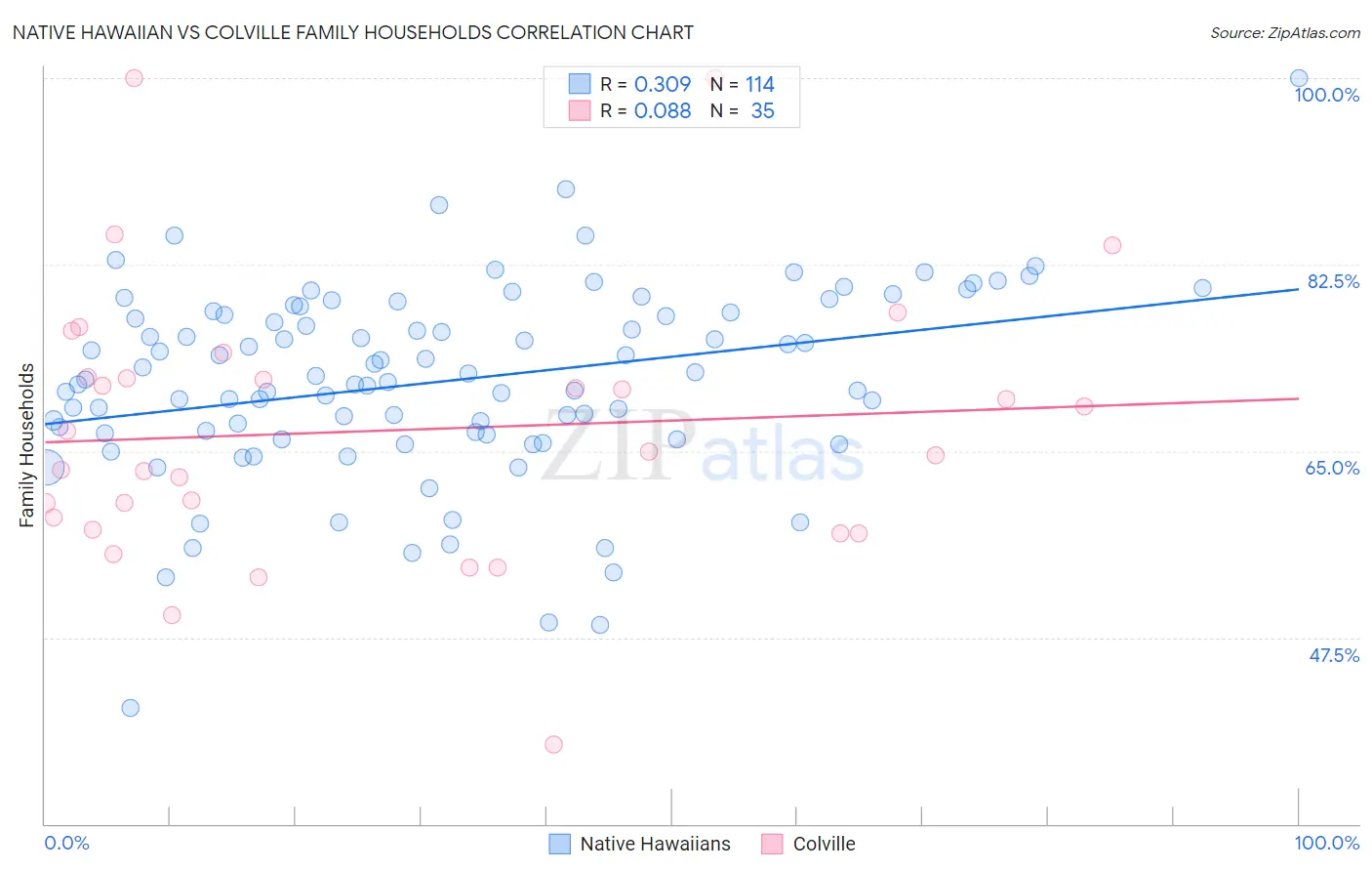 Native Hawaiian vs Colville Family Households