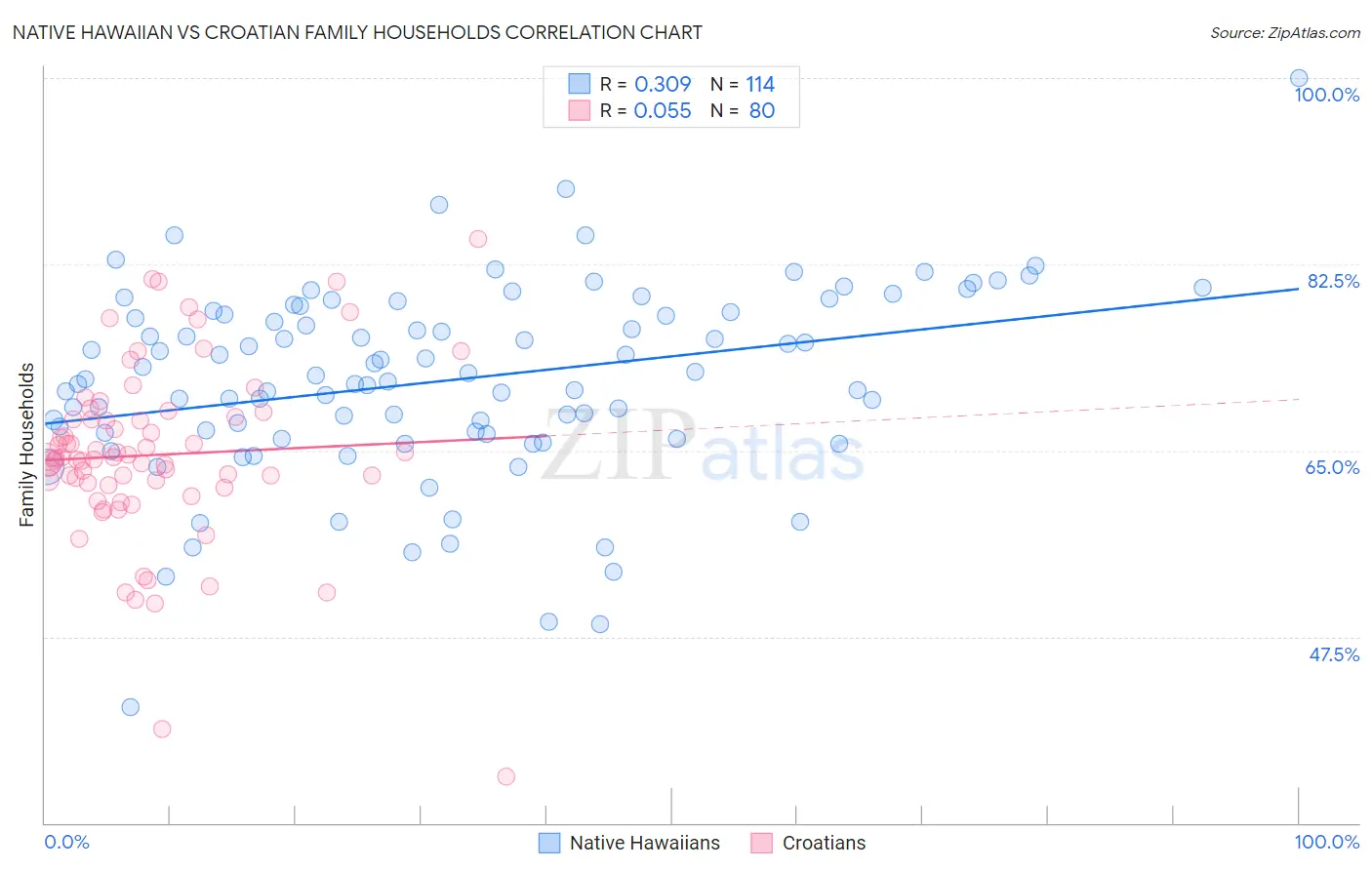 Native Hawaiian vs Croatian Family Households
