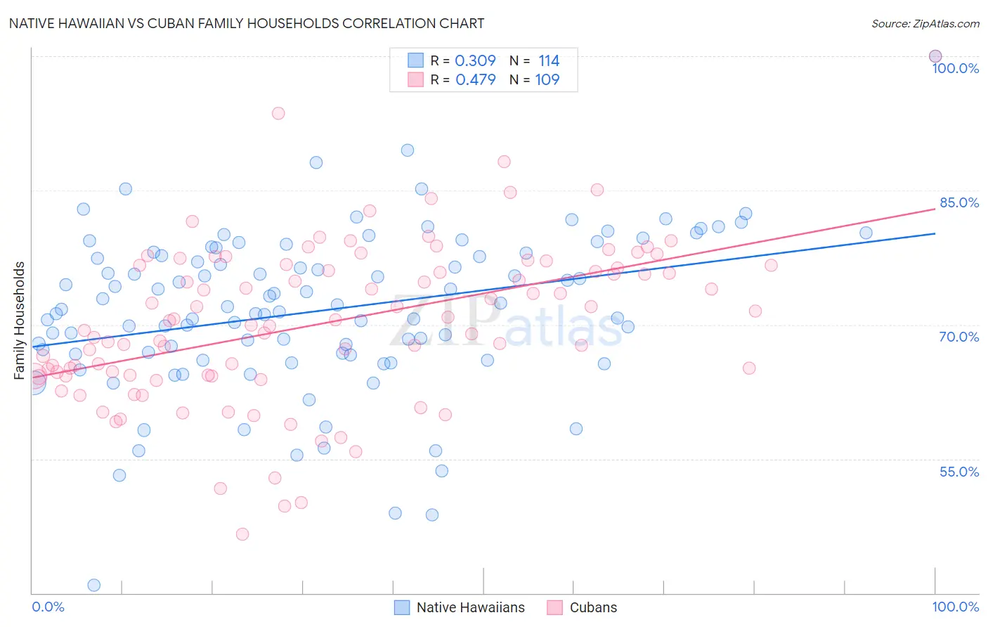 Native Hawaiian vs Cuban Family Households