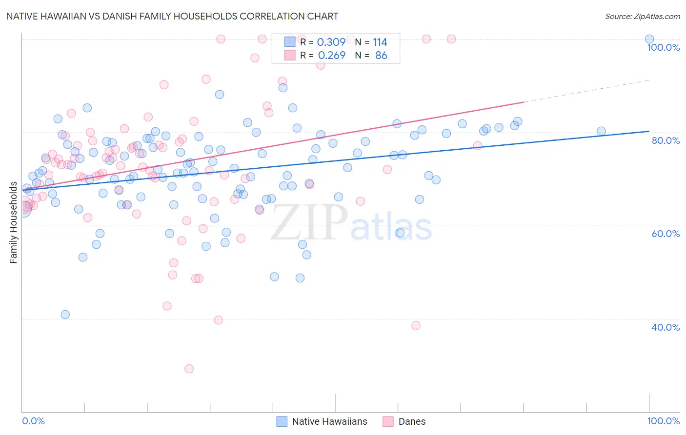 Native Hawaiian vs Danish Family Households