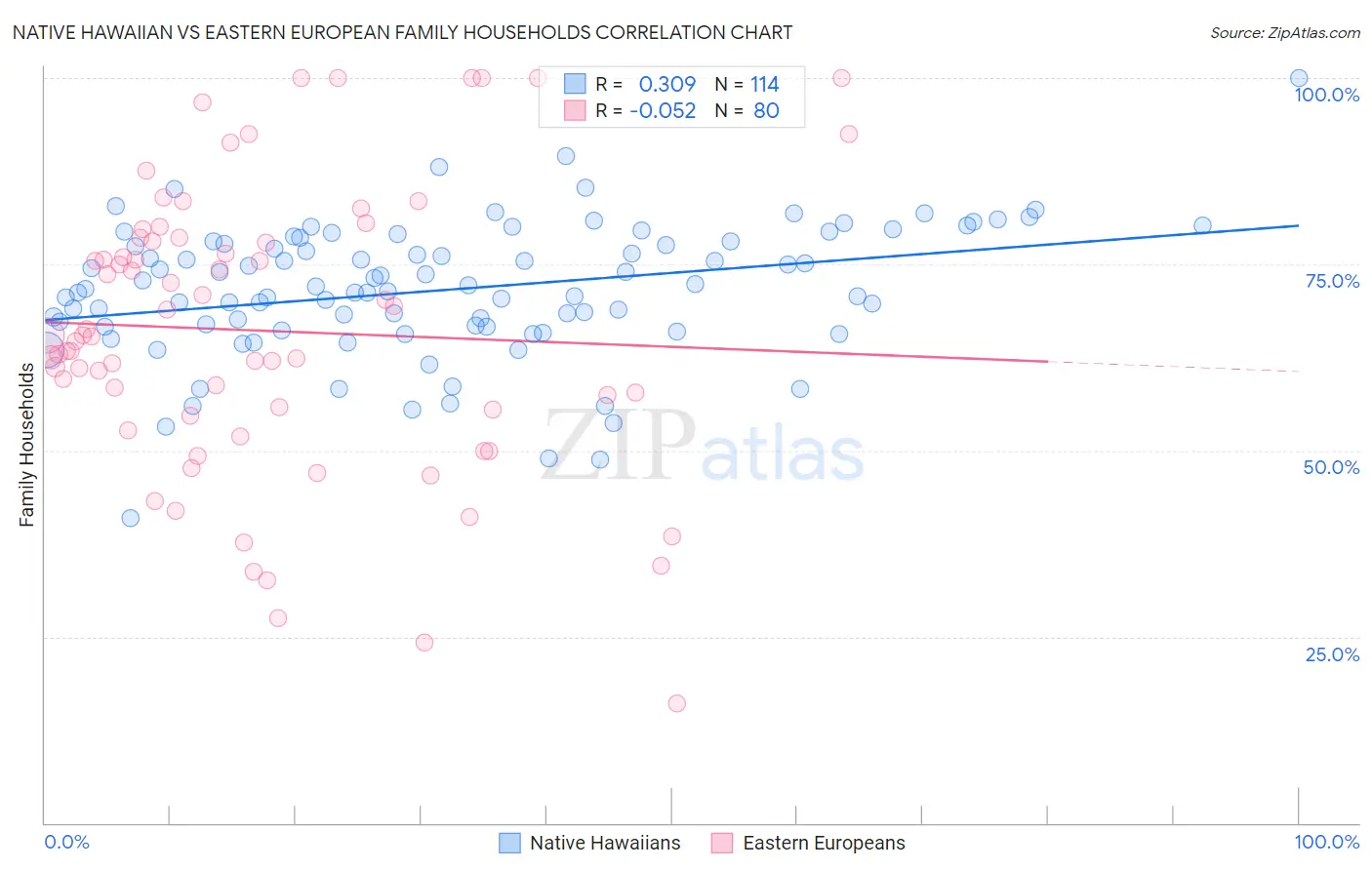 Native Hawaiian vs Eastern European Family Households