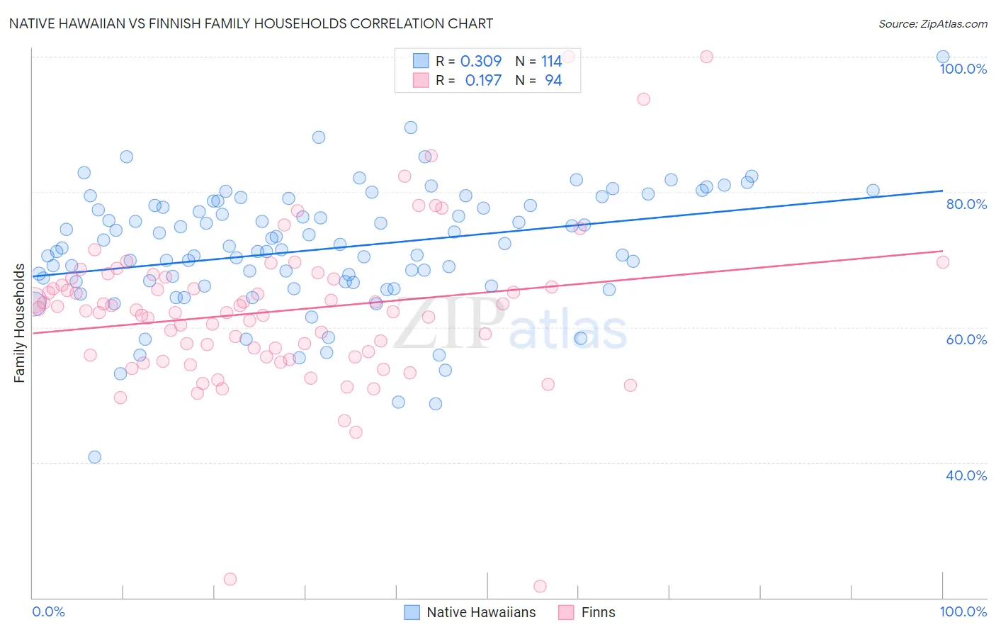 Native Hawaiian vs Finnish Family Households