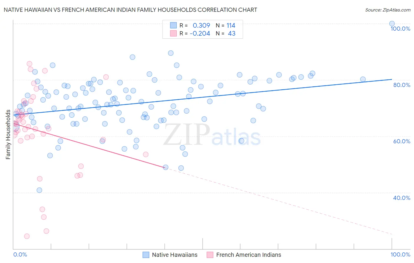 Native Hawaiian vs French American Indian Family Households