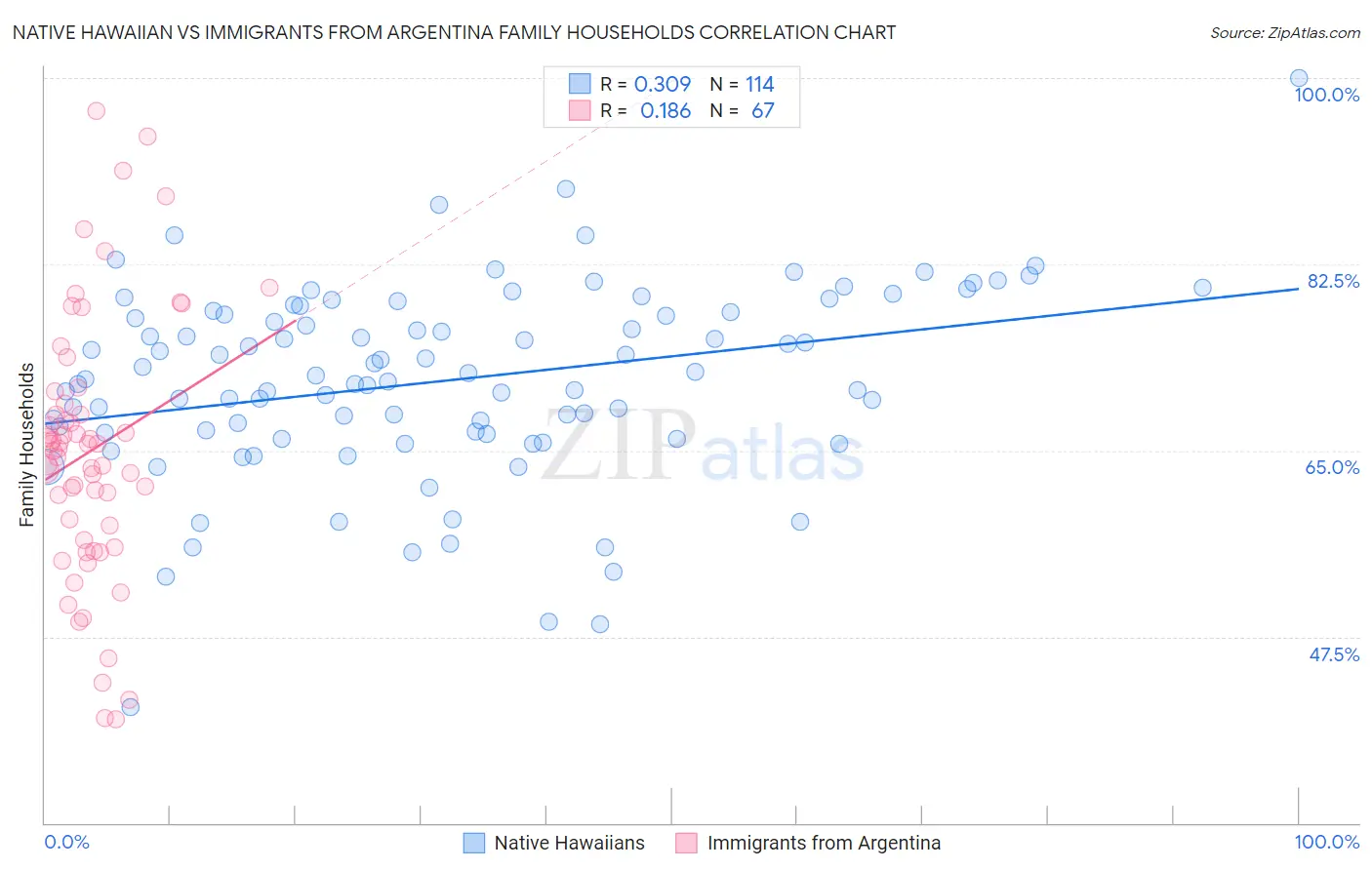 Native Hawaiian vs Immigrants from Argentina Family Households