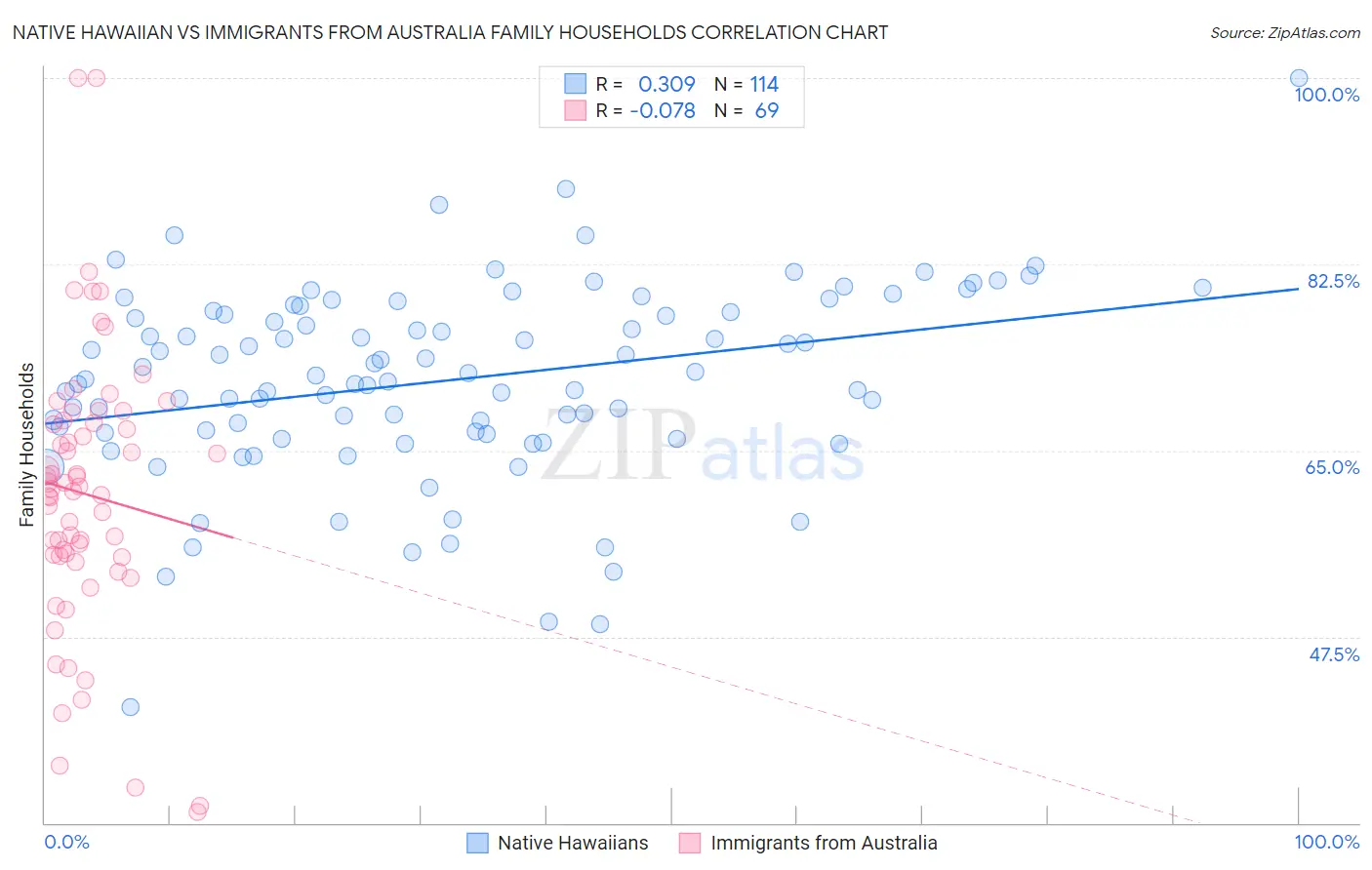 Native Hawaiian vs Immigrants from Australia Family Households