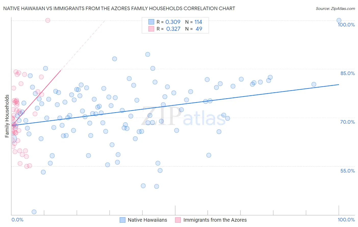 Native Hawaiian vs Immigrants from the Azores Family Households