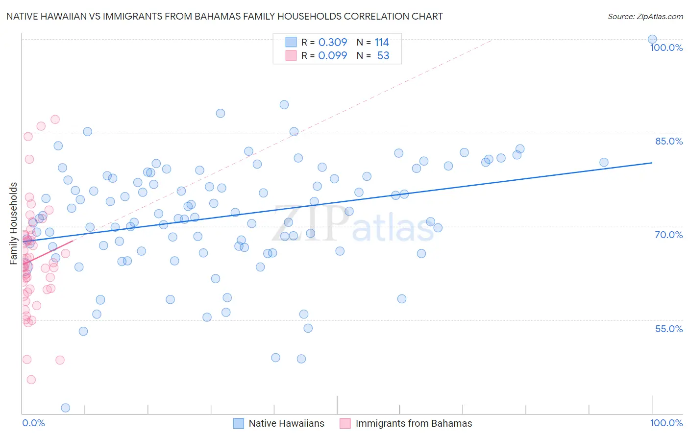 Native Hawaiian vs Immigrants from Bahamas Family Households