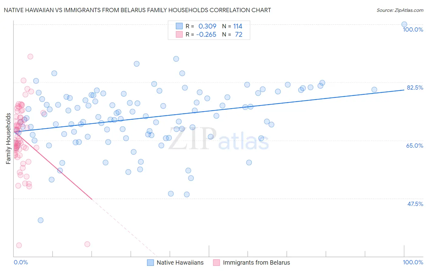 Native Hawaiian vs Immigrants from Belarus Family Households