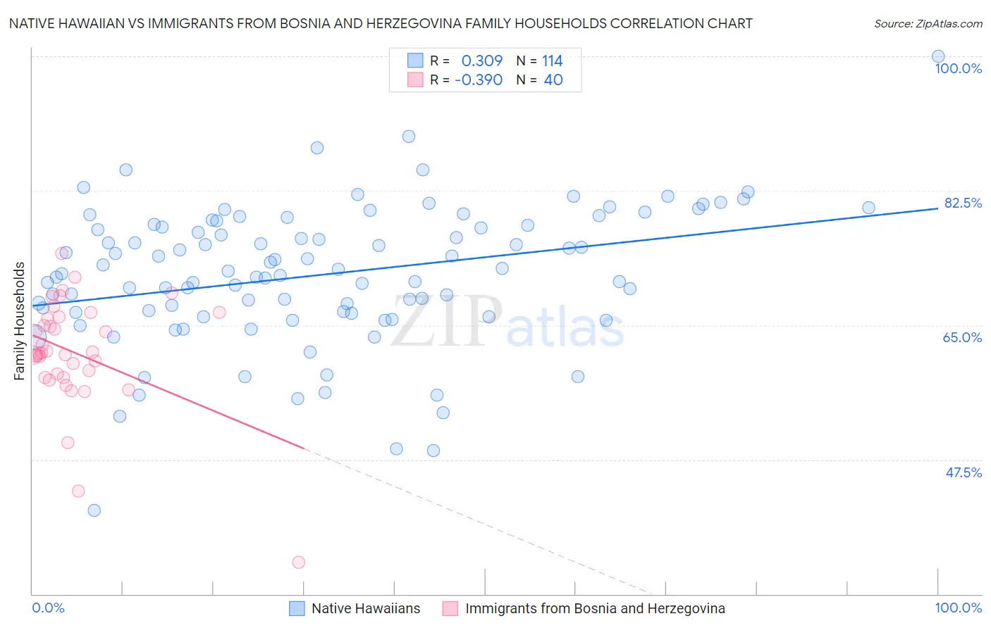 Native Hawaiian vs Immigrants from Bosnia and Herzegovina Family Households