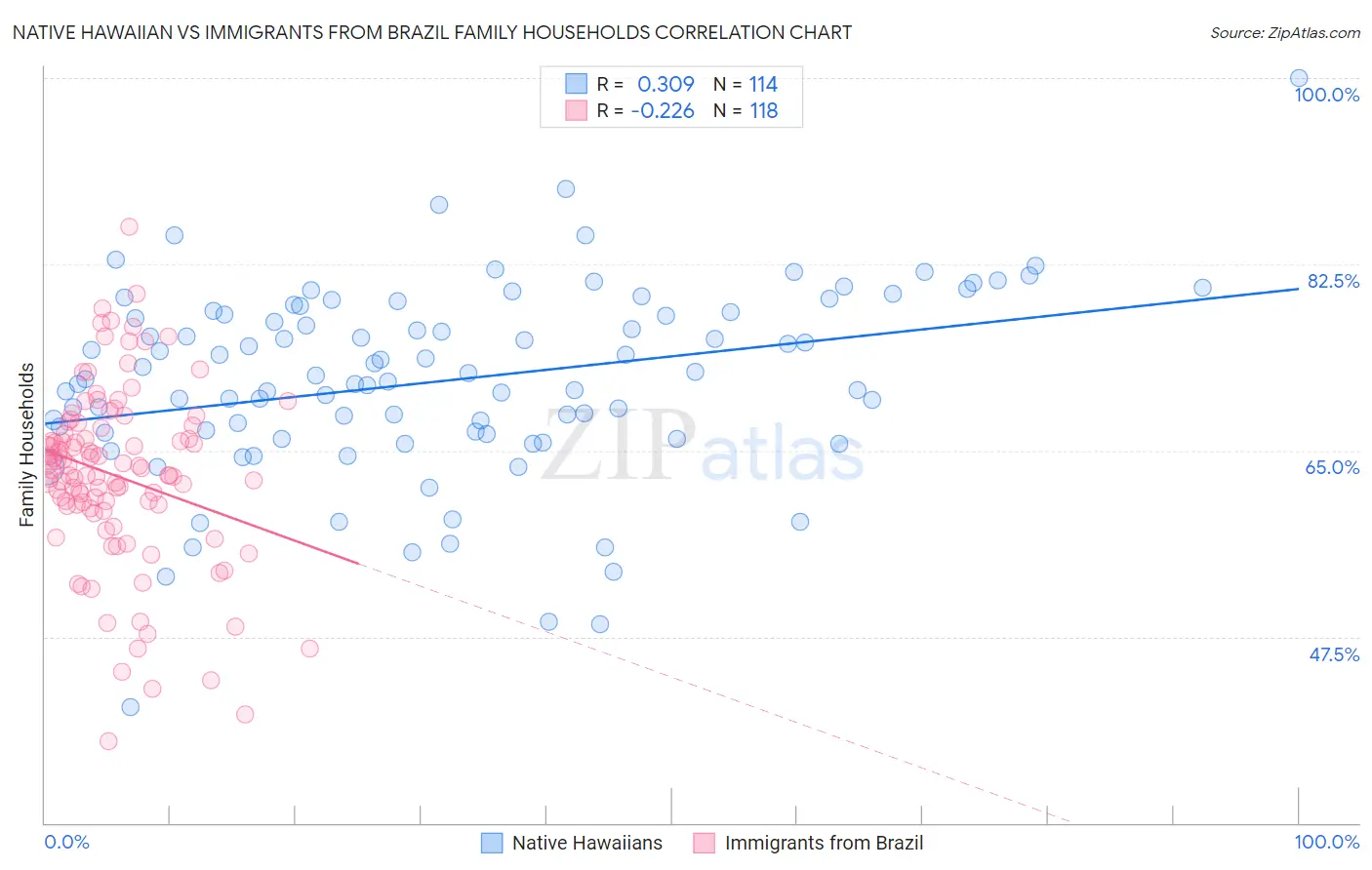 Native Hawaiian vs Immigrants from Brazil Family Households