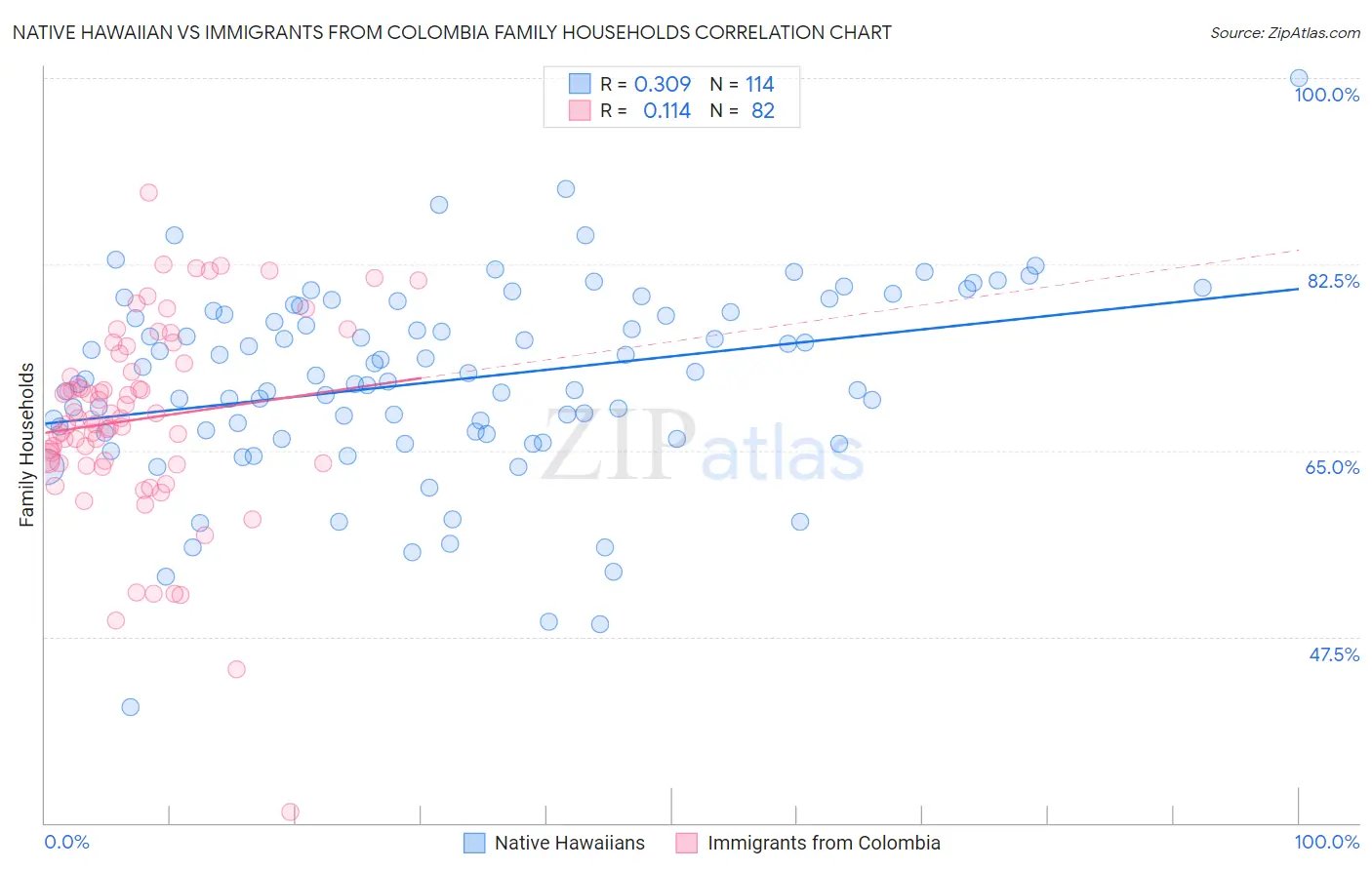 Native Hawaiian vs Immigrants from Colombia Family Households