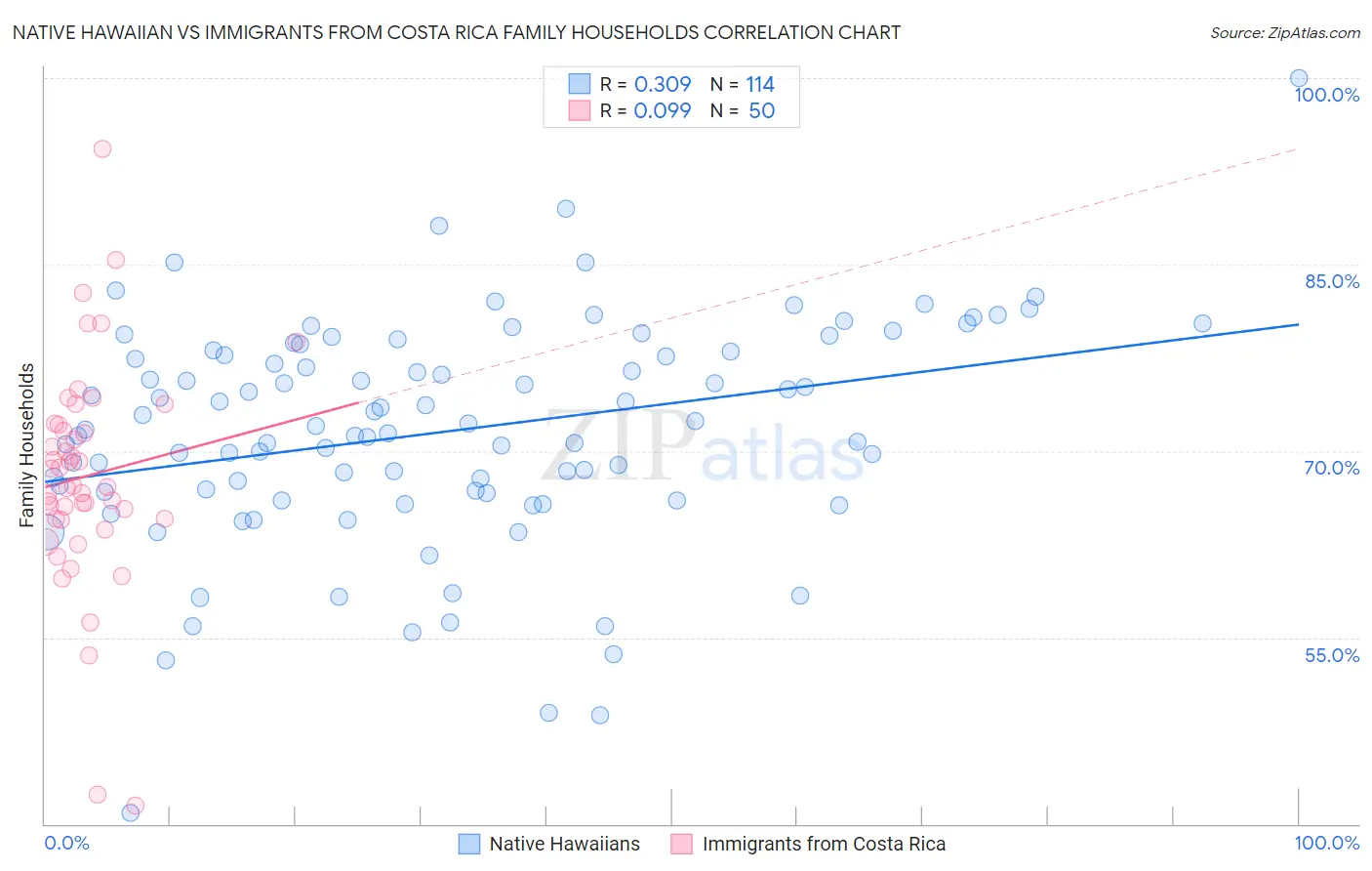 Native Hawaiian vs Immigrants from Costa Rica Family Households