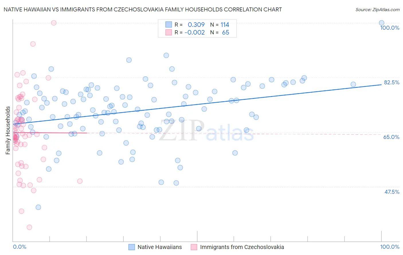 Native Hawaiian vs Immigrants from Czechoslovakia Family Households