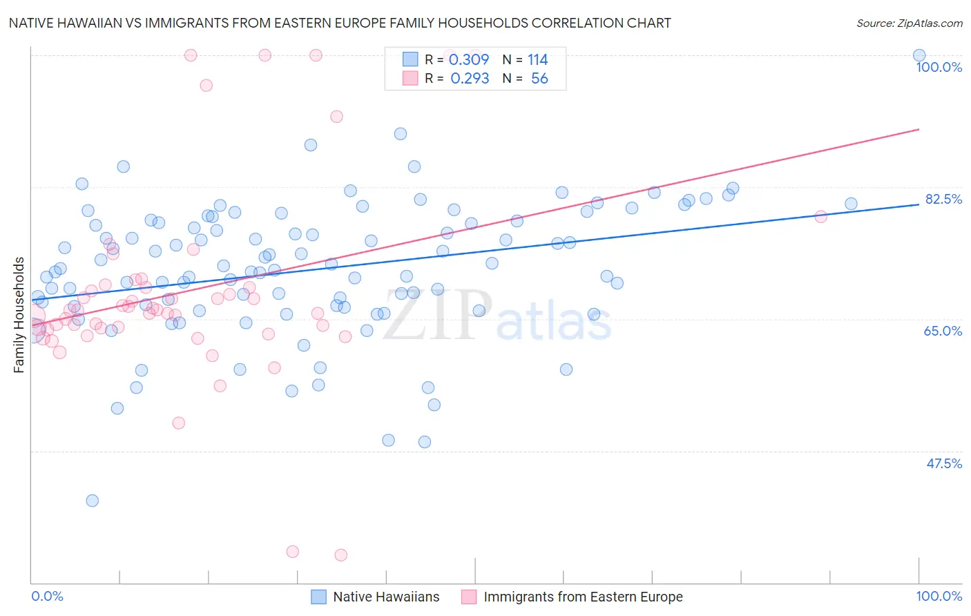 Native Hawaiian vs Immigrants from Eastern Europe Family Households