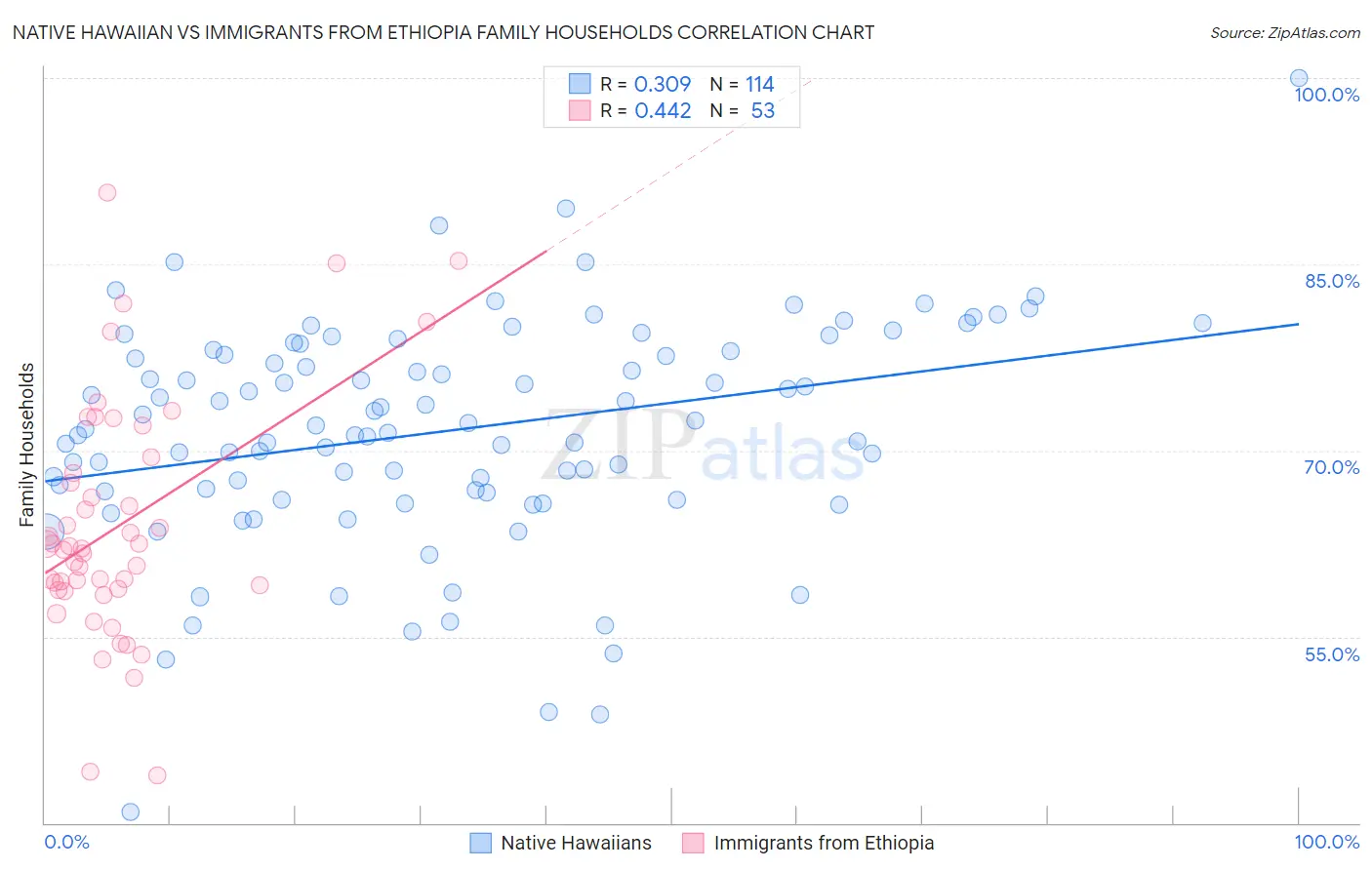 Native Hawaiian vs Immigrants from Ethiopia Family Households