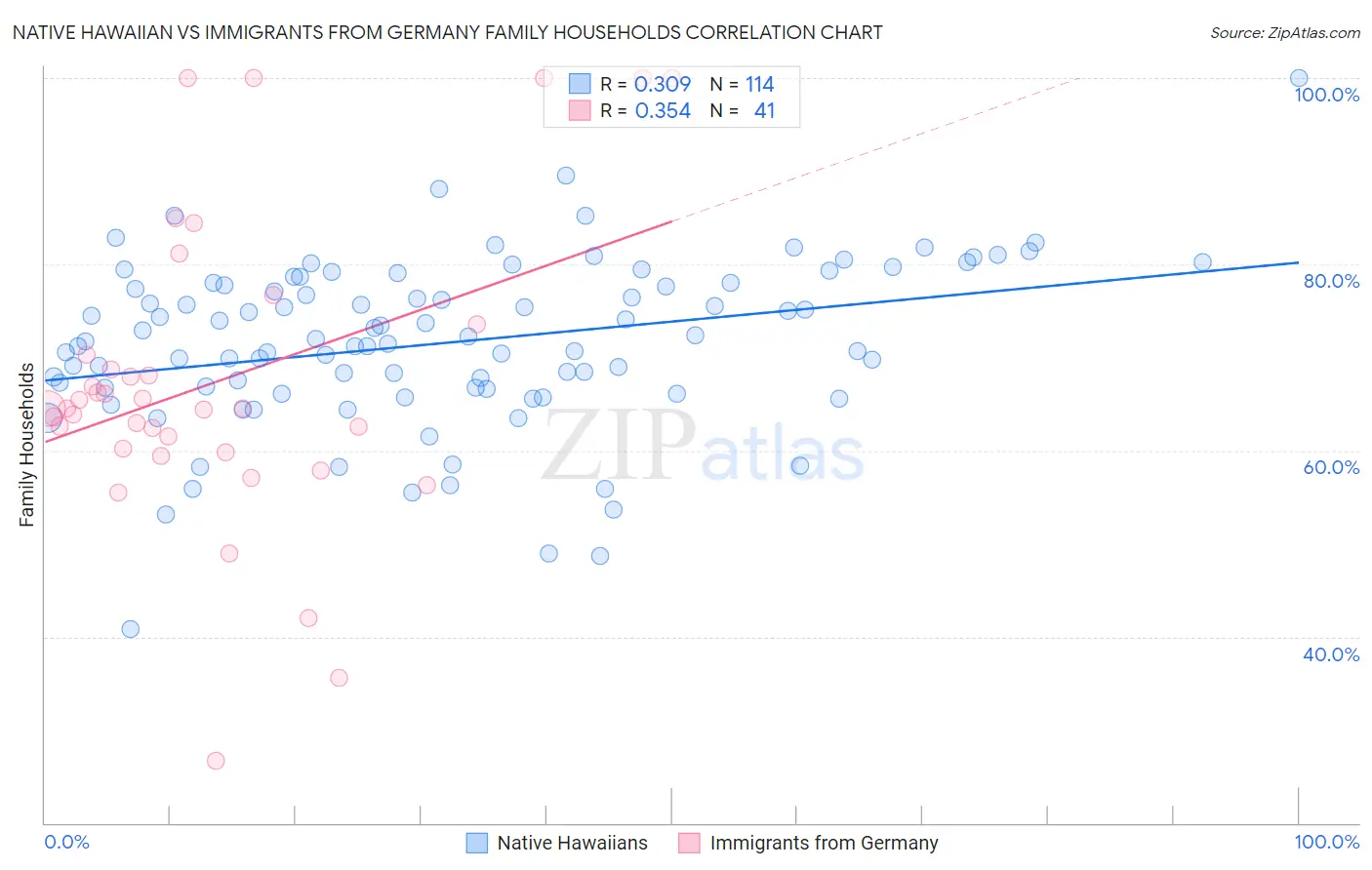 Native Hawaiian vs Immigrants from Germany Family Households