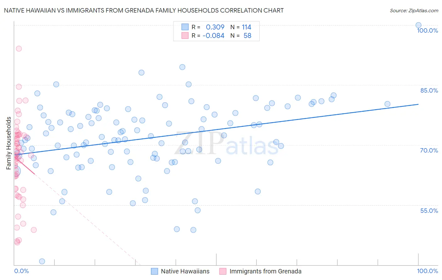 Native Hawaiian vs Immigrants from Grenada Family Households