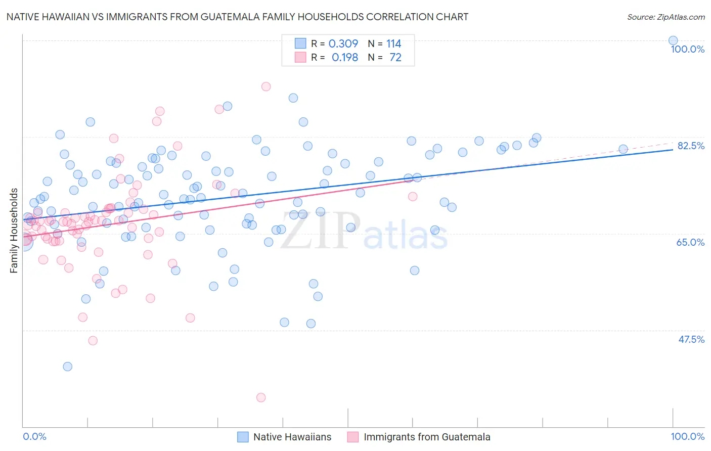 Native Hawaiian vs Immigrants from Guatemala Family Households