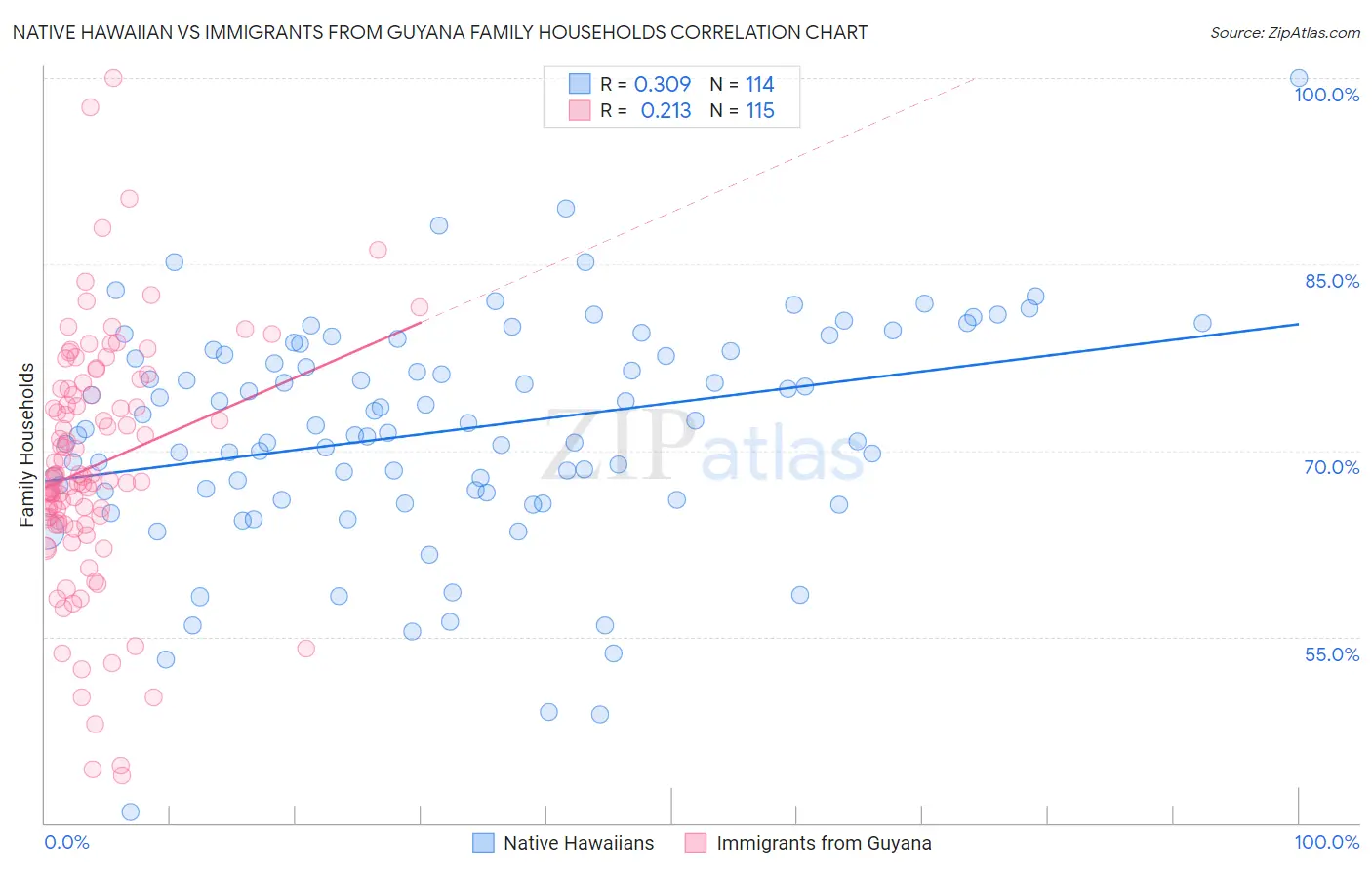 Native Hawaiian vs Immigrants from Guyana Family Households