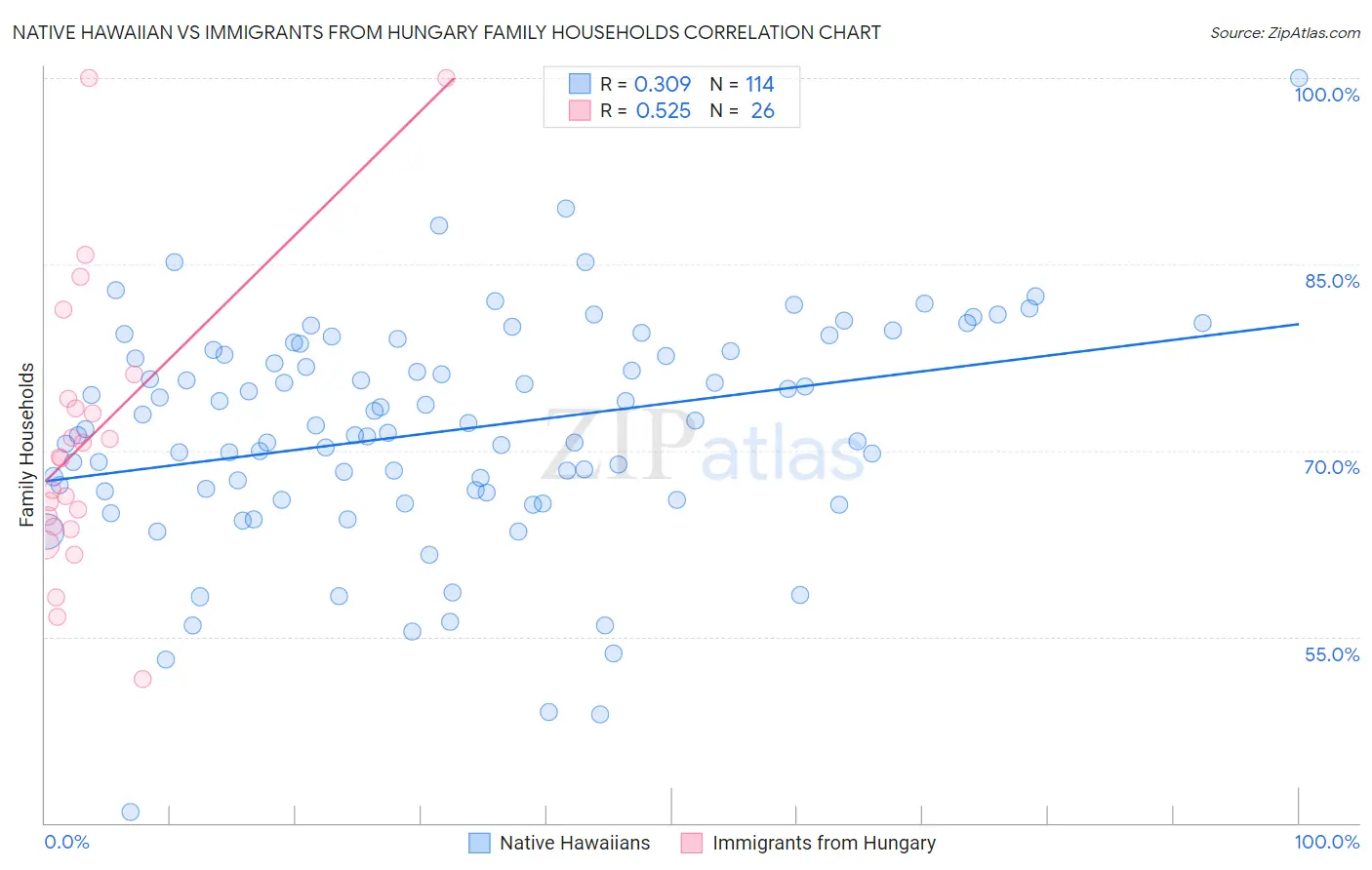 Native Hawaiian vs Immigrants from Hungary Family Households