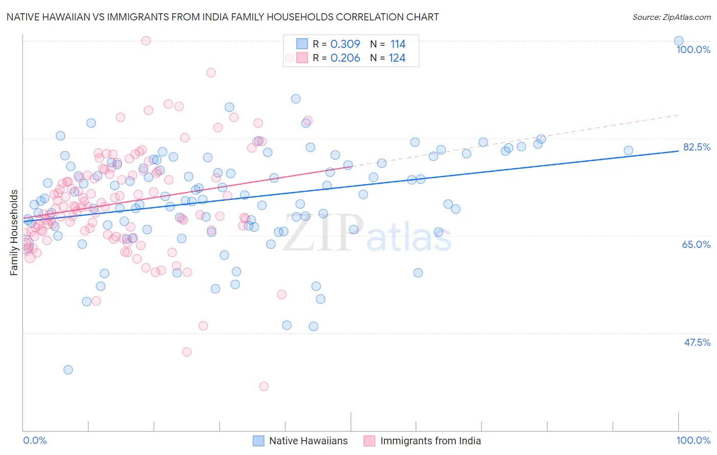 Native Hawaiian vs Immigrants from India Family Households