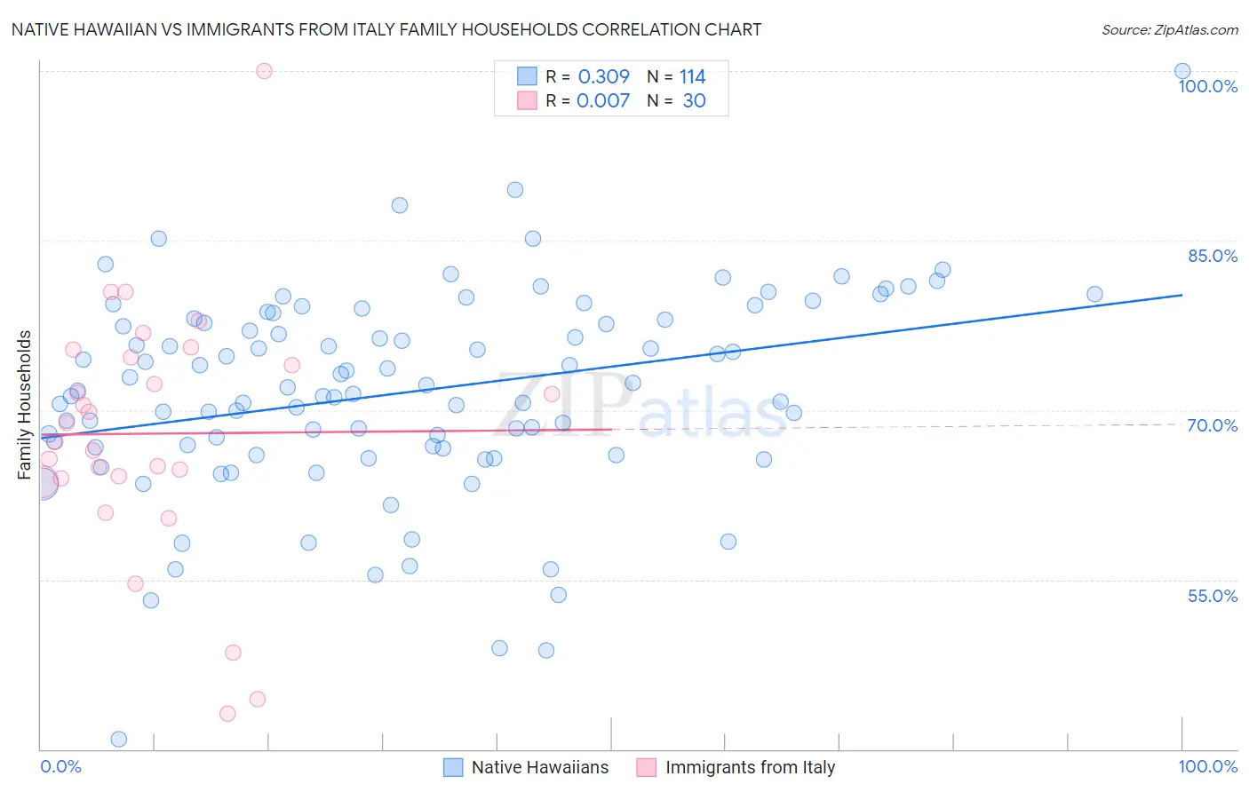 Native Hawaiian vs Immigrants from Italy Family Households