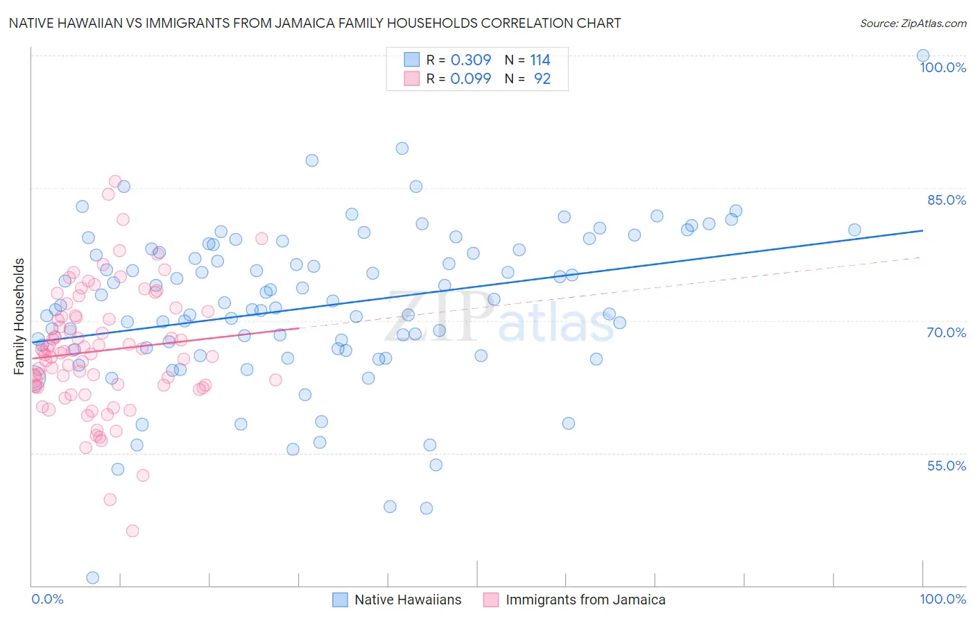 Native Hawaiian vs Immigrants from Jamaica Family Households