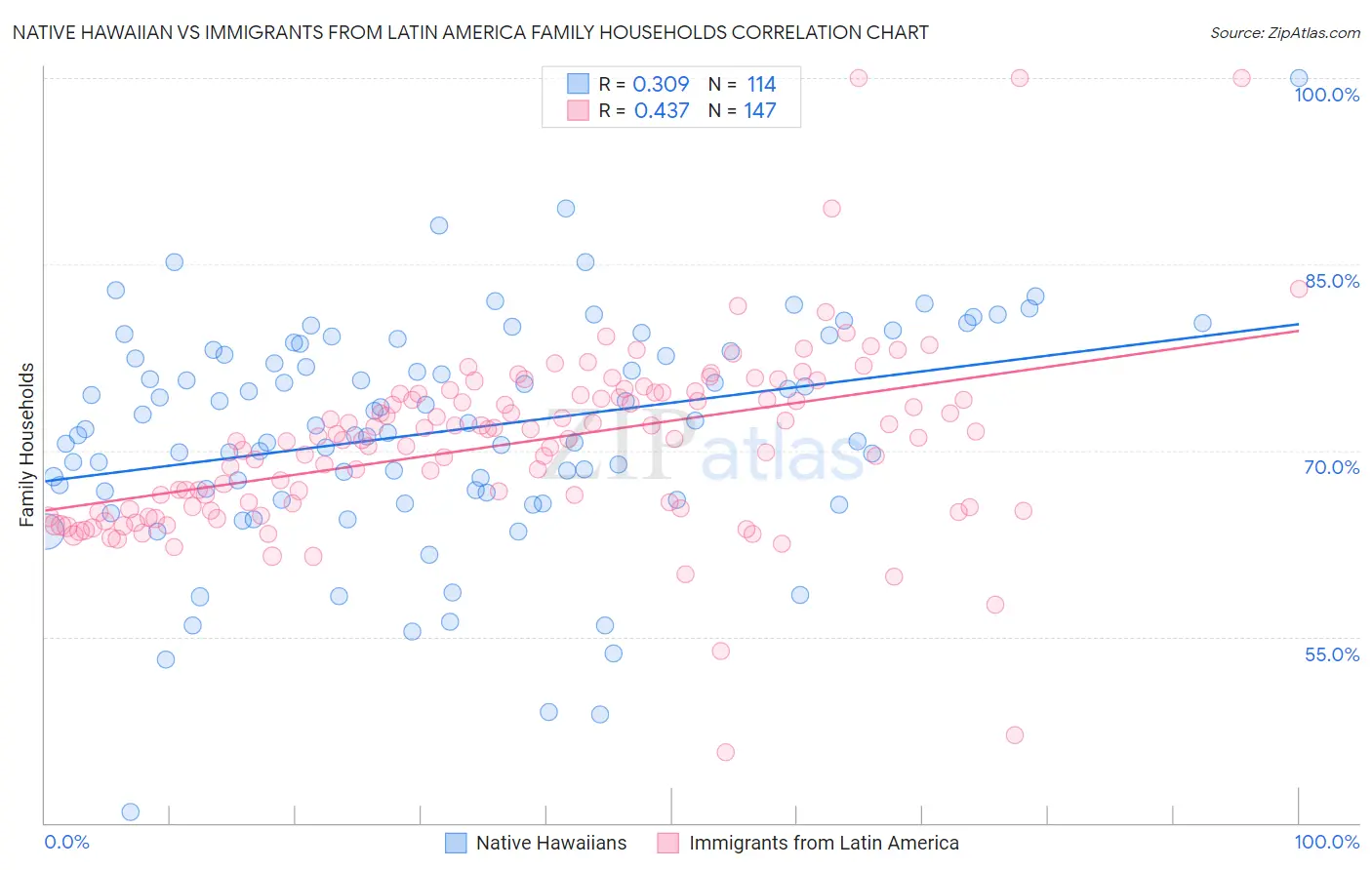 Native Hawaiian vs Immigrants from Latin America Family Households