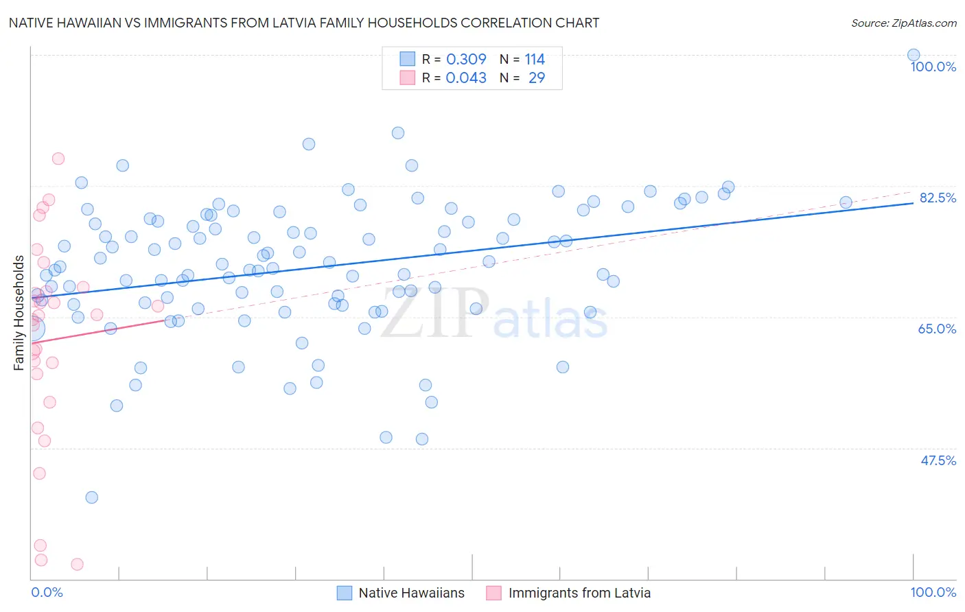 Native Hawaiian vs Immigrants from Latvia Family Households