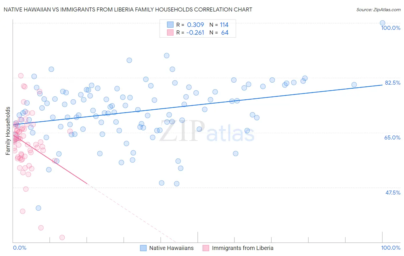 Native Hawaiian vs Immigrants from Liberia Family Households