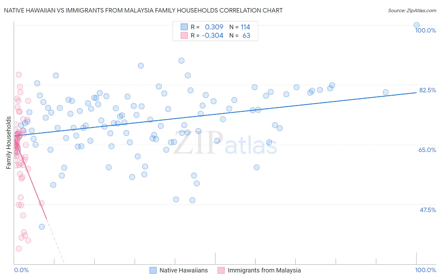 Native Hawaiian vs Immigrants from Malaysia Family Households