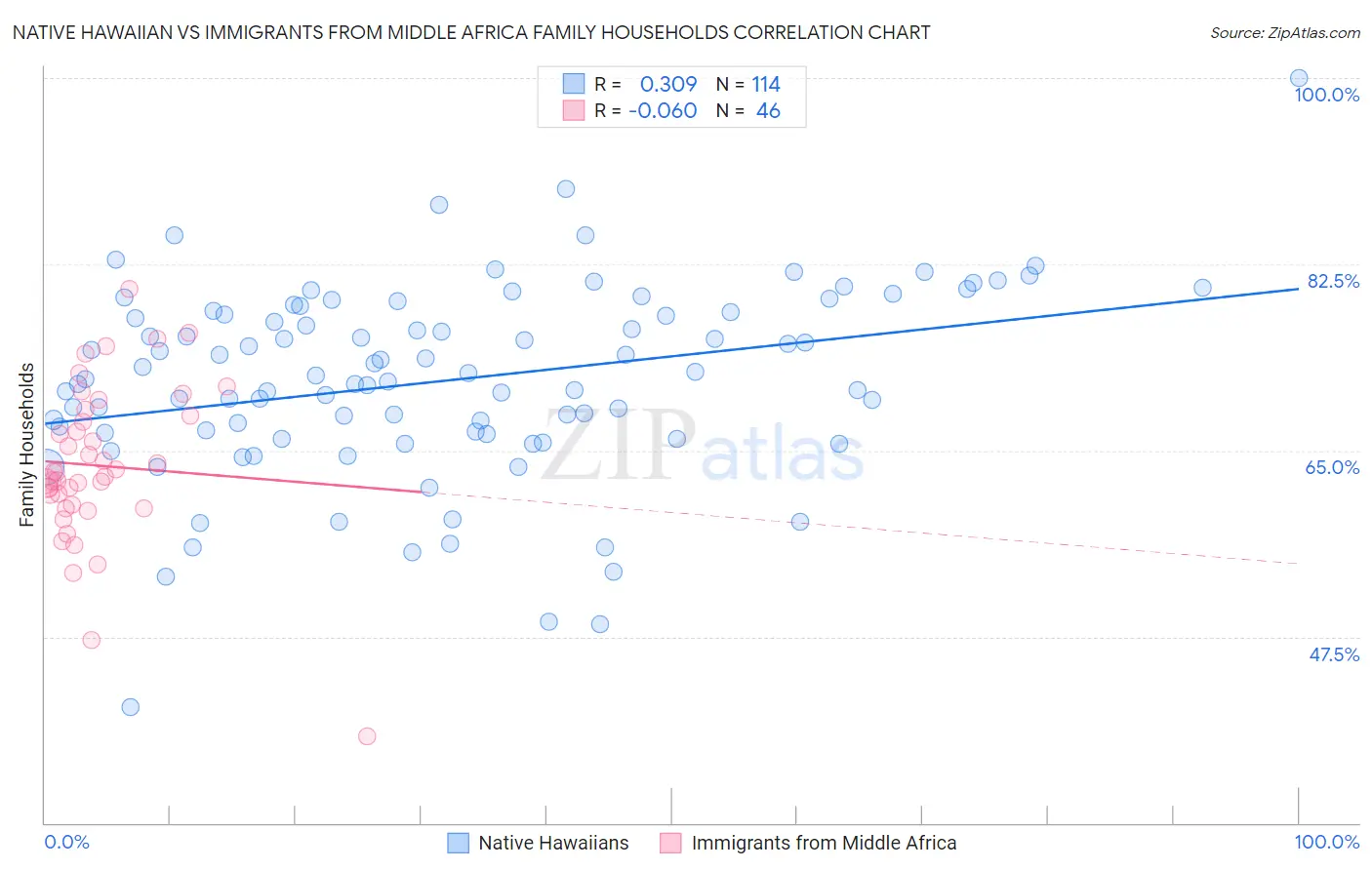 Native Hawaiian vs Immigrants from Middle Africa Family Households